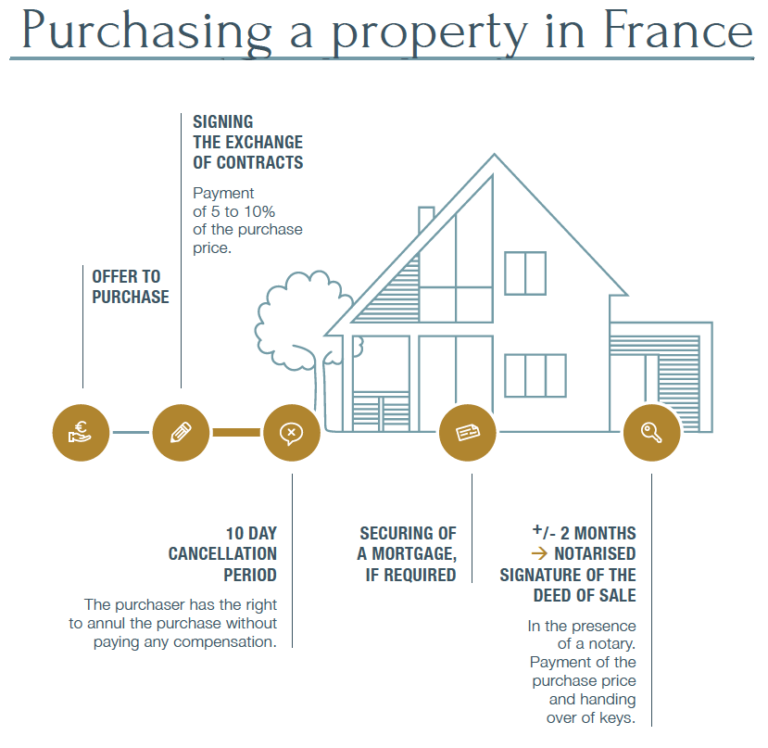 Guide to purchasing property in France for international buyers with frequently asked questions